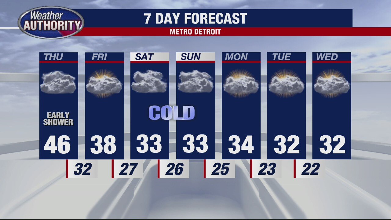 Warmer but a little wet for Thursday