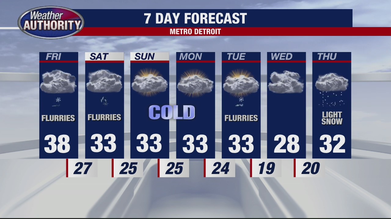 Getting colder with some snow flurries