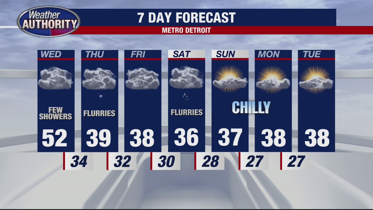 More mild temps Wednesday with spotty rain showers