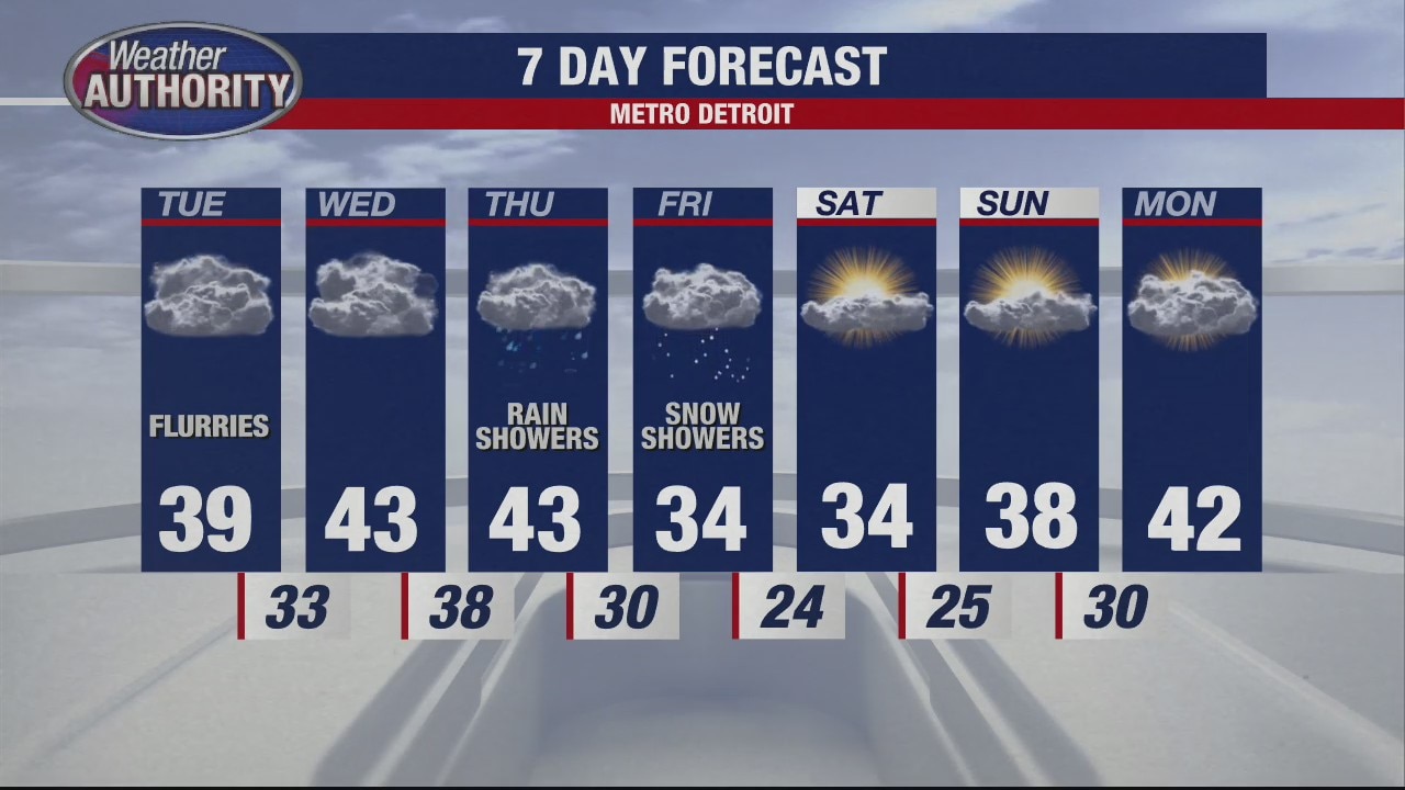 A few sprinkles and flurries for Tuesday