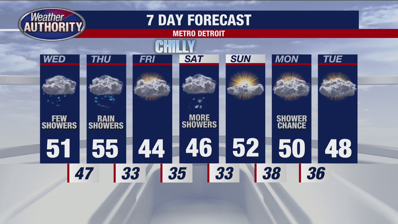 Some rain on the way for mid-week