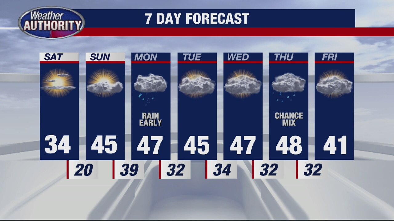 Sunny and Slightly Warmer Today
