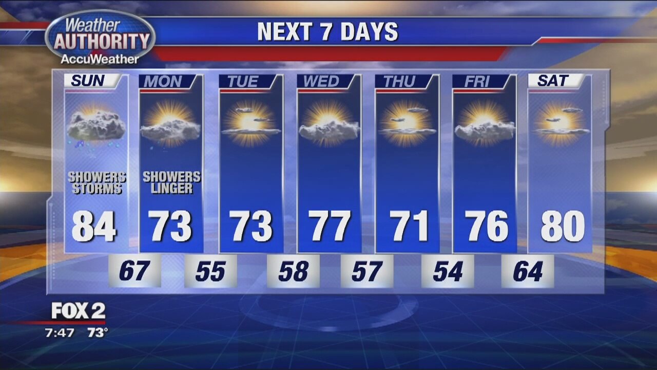 Warm & Muggy with Showers Today.