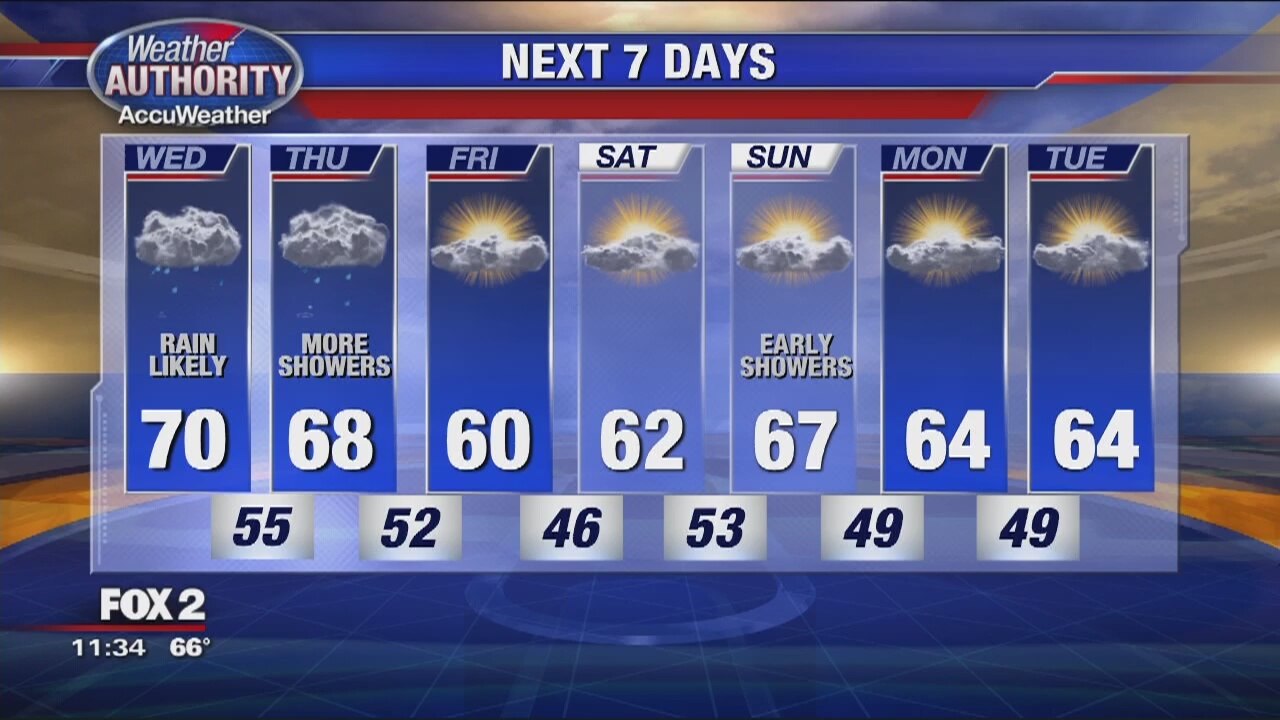 Cloudy, Breezy with Showers