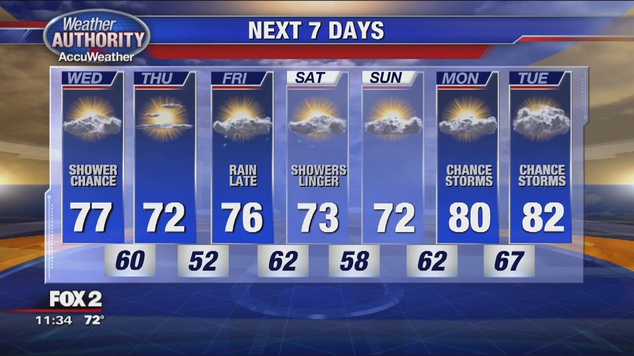 Breezy with a Chance for Showers This Afternoon