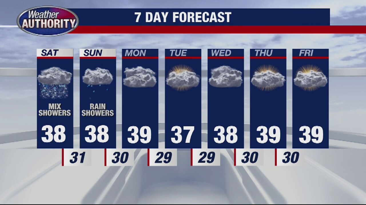 Grey Skies with Scattered Showers Today