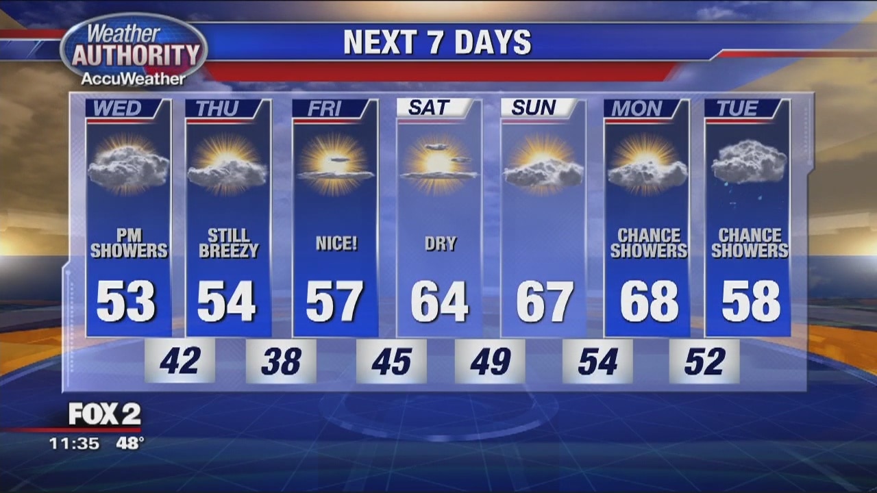 Cloudy, Cool and Shower-y Today