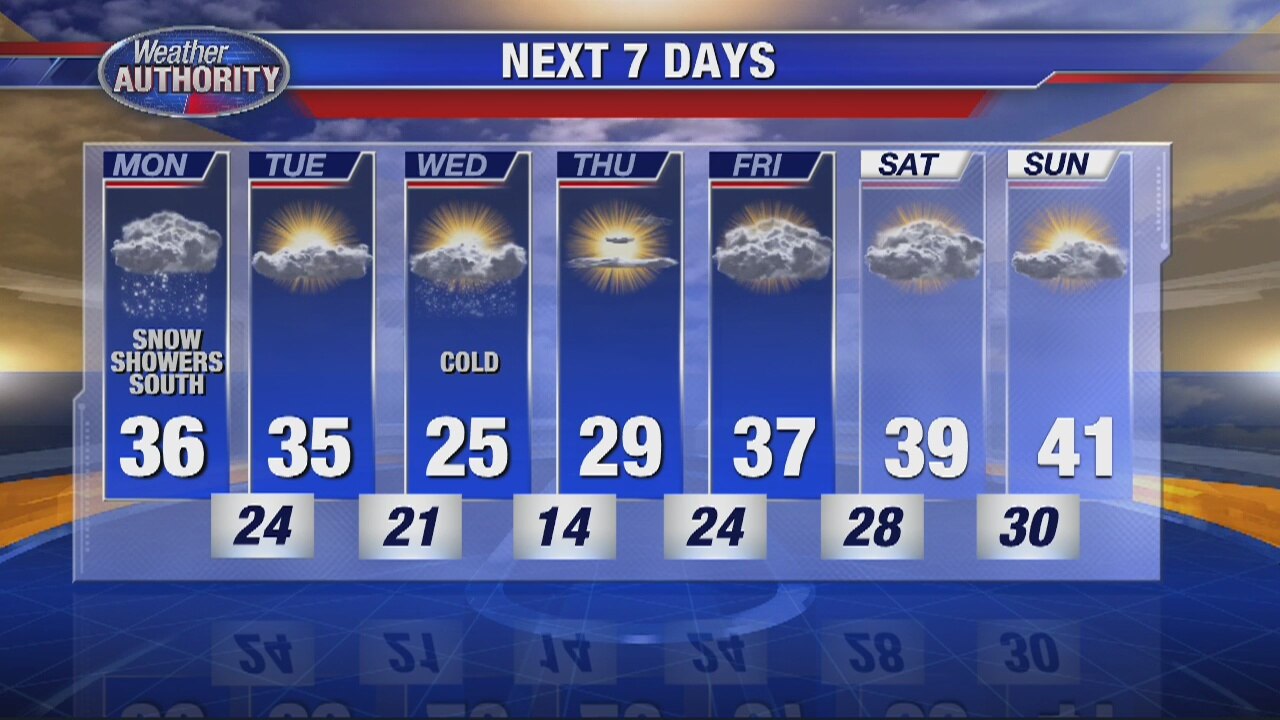 Snow Showers to the South