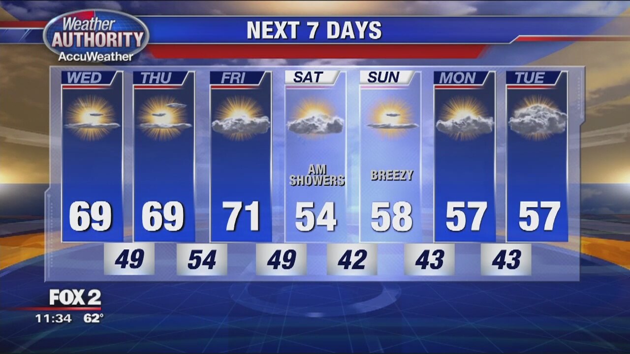 Sunny and Mild Today