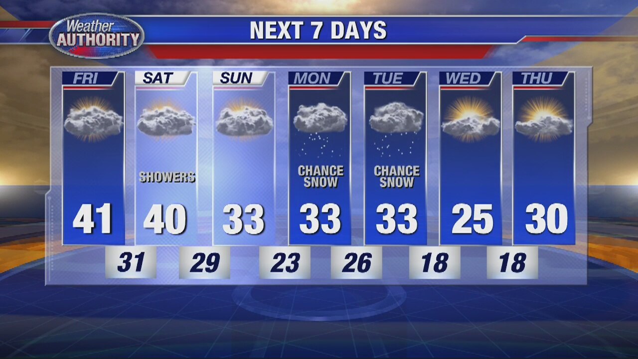 Increasing Clouds and Milder Today