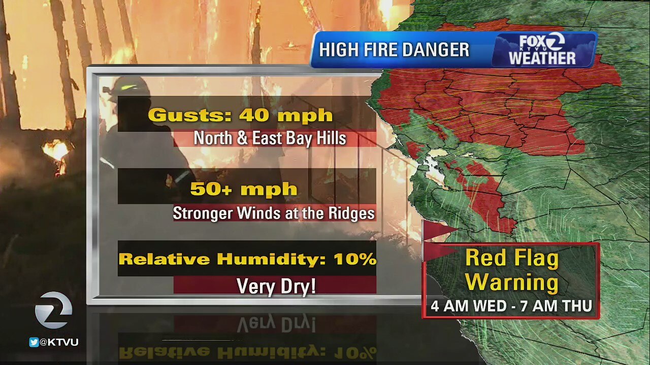 Winds pick up Wednesday