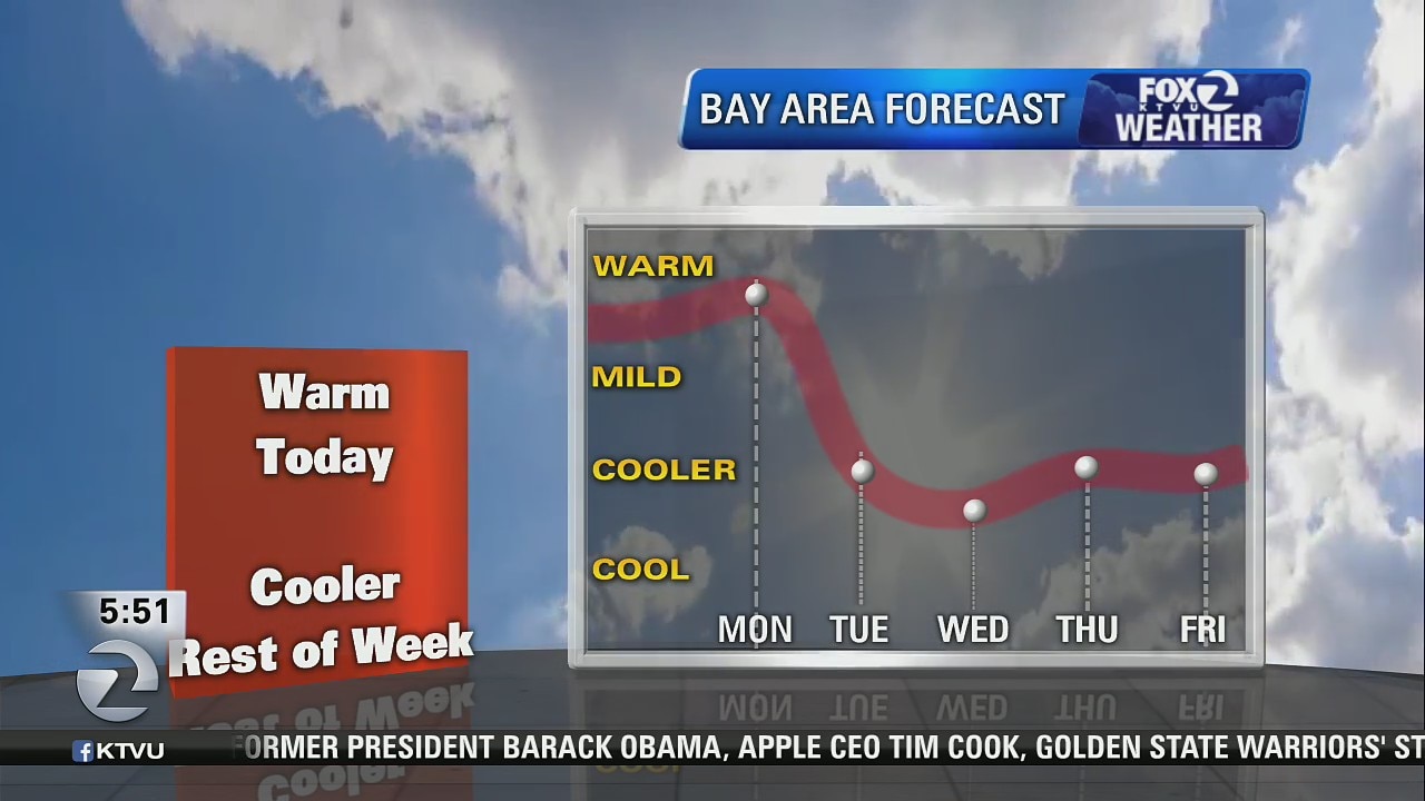 Warm today, cooler tomorrow.