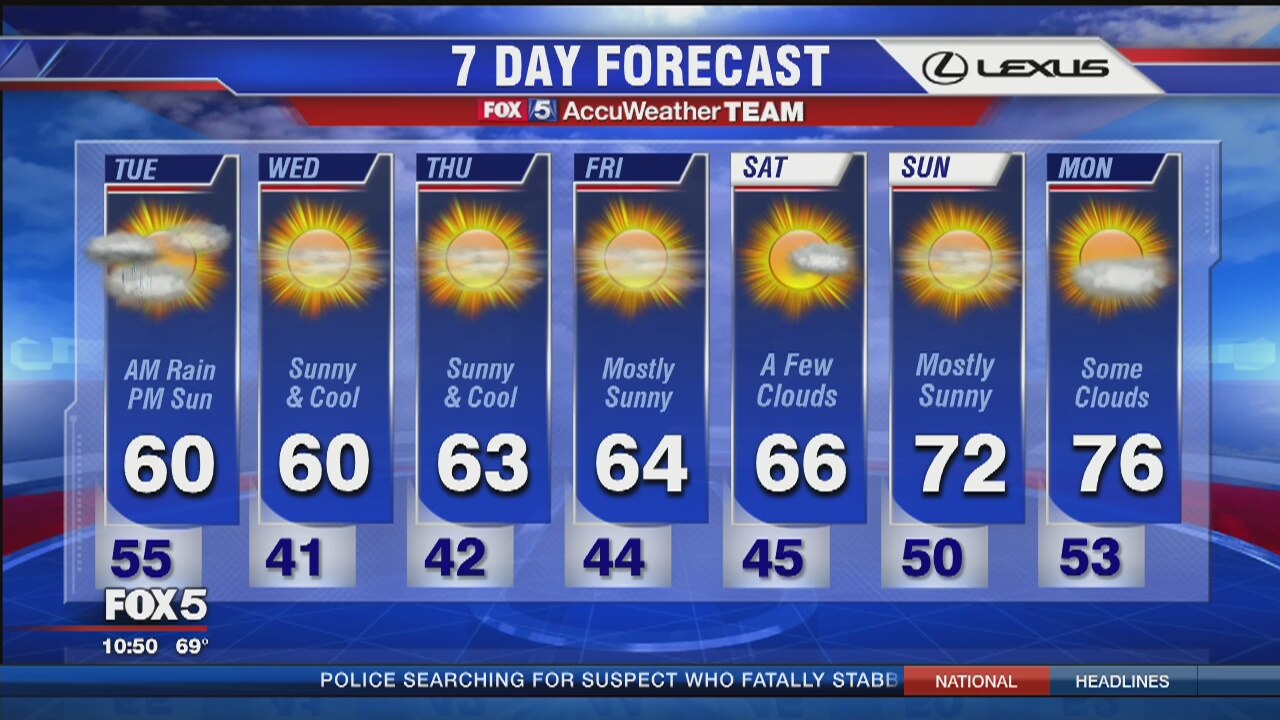 FOX 5 Weather Forecast: Tuesday, April 12