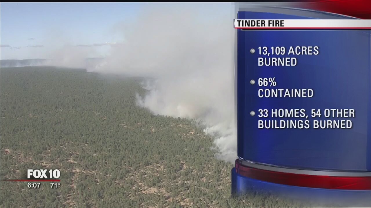 Tinder Fire containment grows to 66%