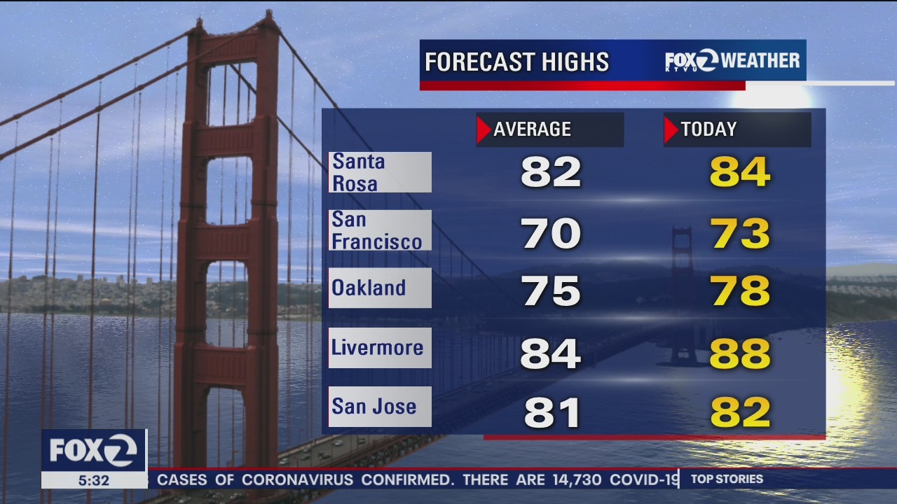 Blue skies, temps in the 80s