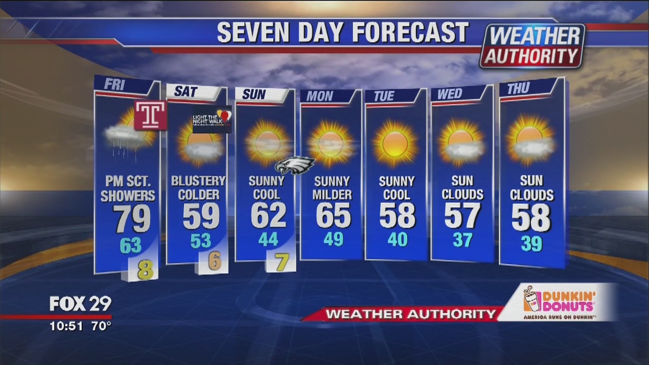 FOX 29 Weather Update Thursday