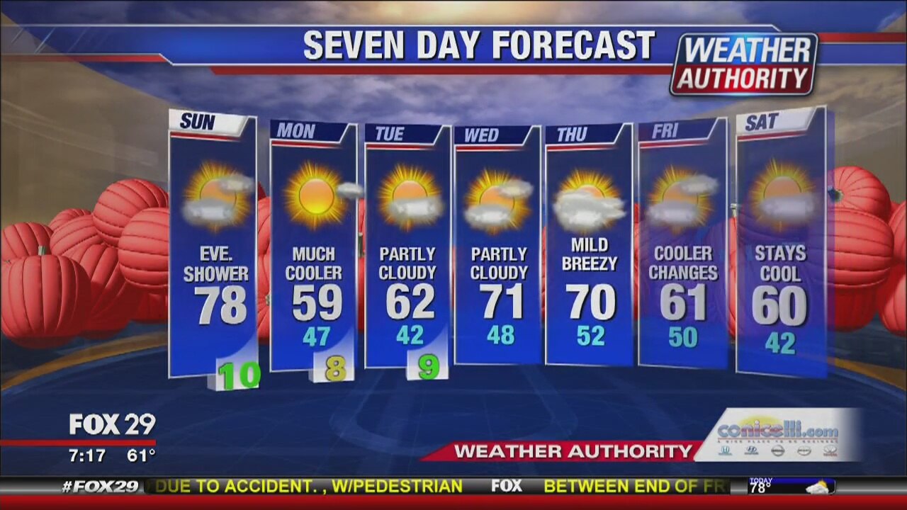 Weather Authority Sunday: High temps, then showers