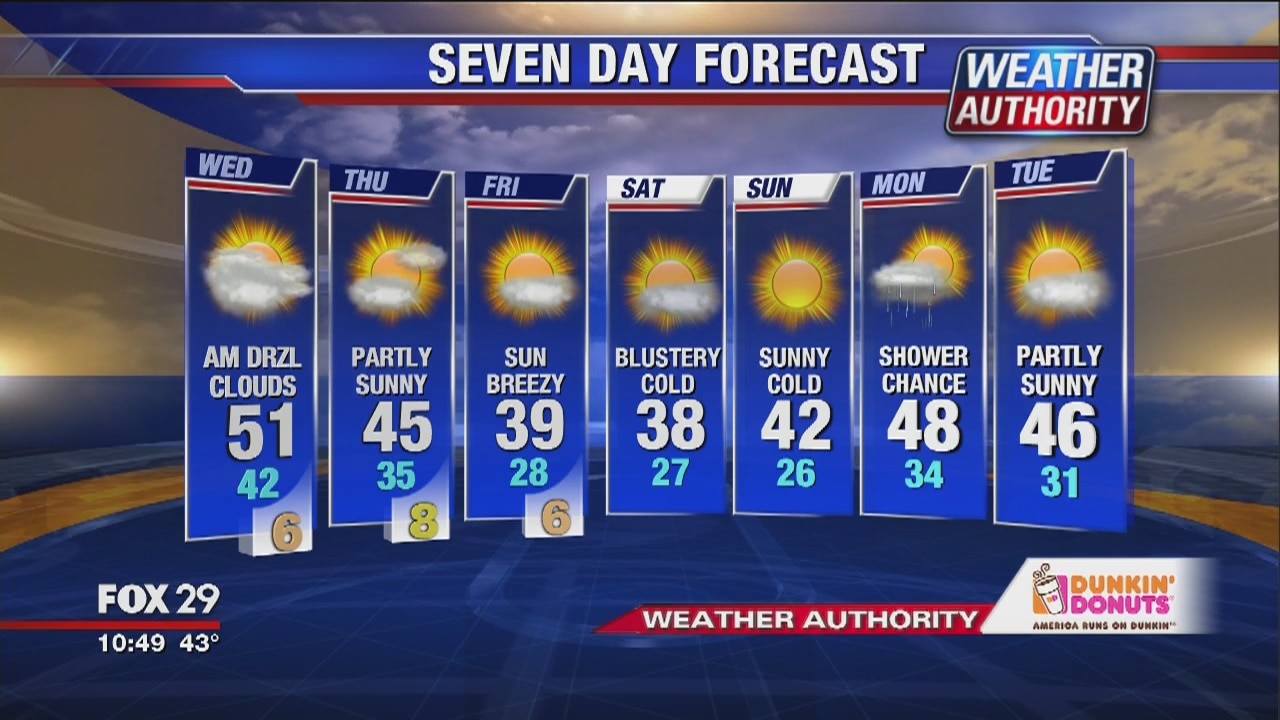 FOX 29 Weather Update Tuesday