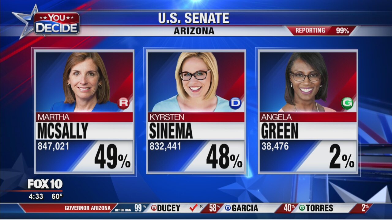 FOX News: Arizona Senate race too close to call