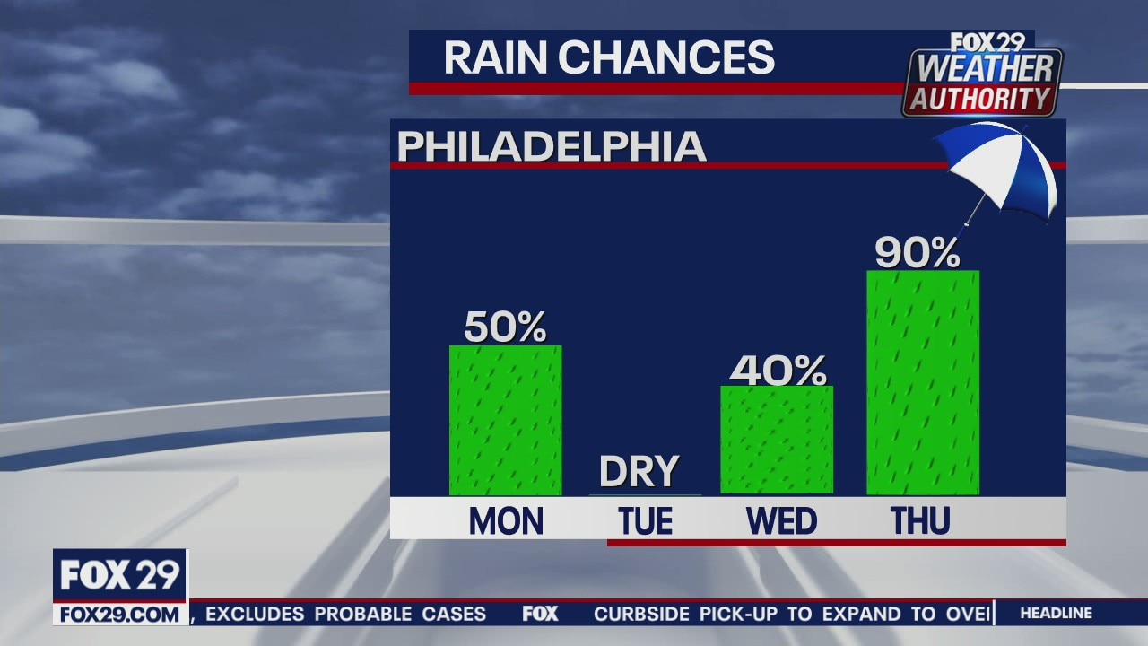 Weather Authority: Rainy week staled for region