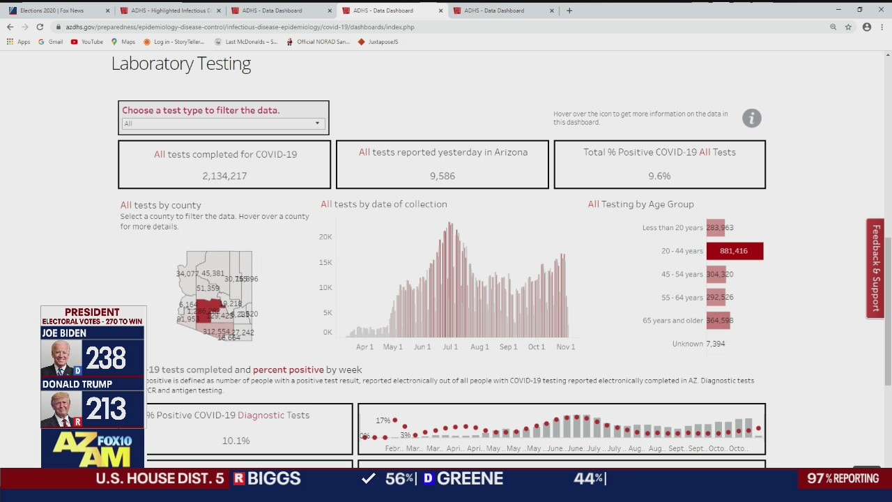 Coronavirus in Arizona - Latest case numbers for 11/4/20