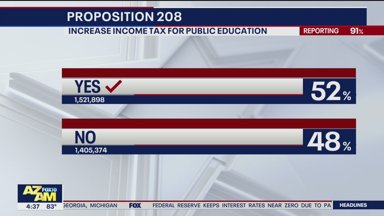 Arizona voters approve new tax on high earners to fund schools
