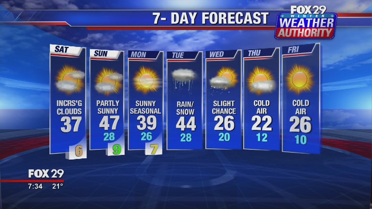 Fox 29 Weather Authority: Weekend update