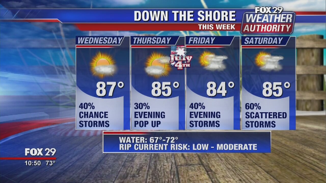 FOX 29 Weather Authority: 7-Day Forecast (Tuesday update)