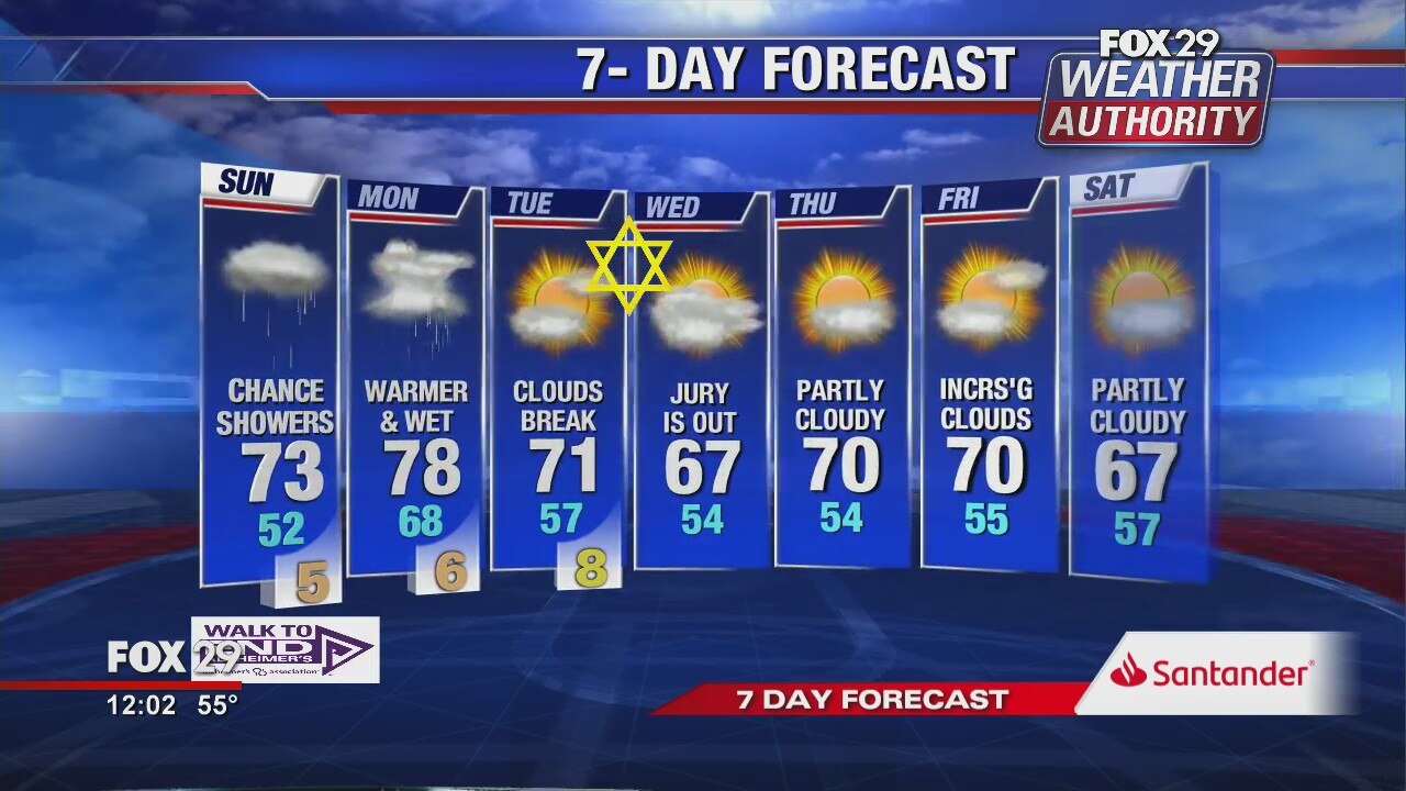Weather Authority: Showers in the area Sunday