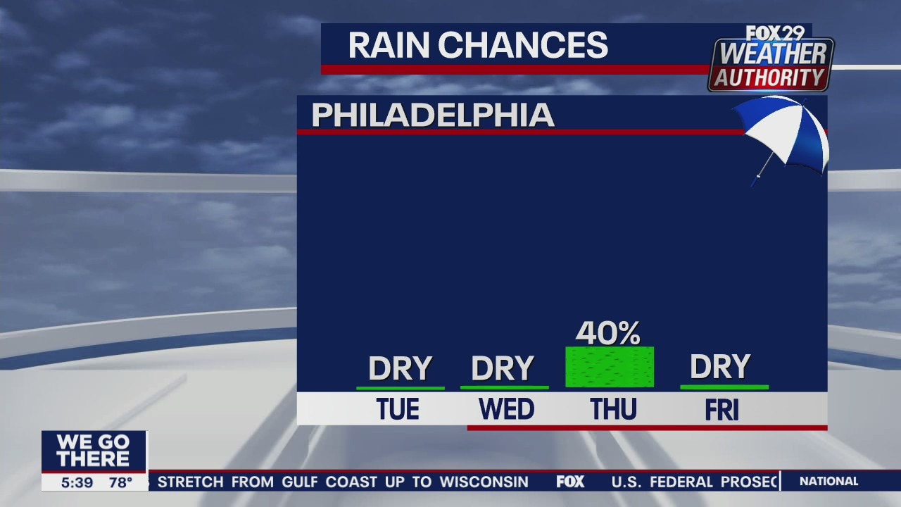 FOX 29 Weather Authority: 7-Day Forecast (Monday 5PM update)