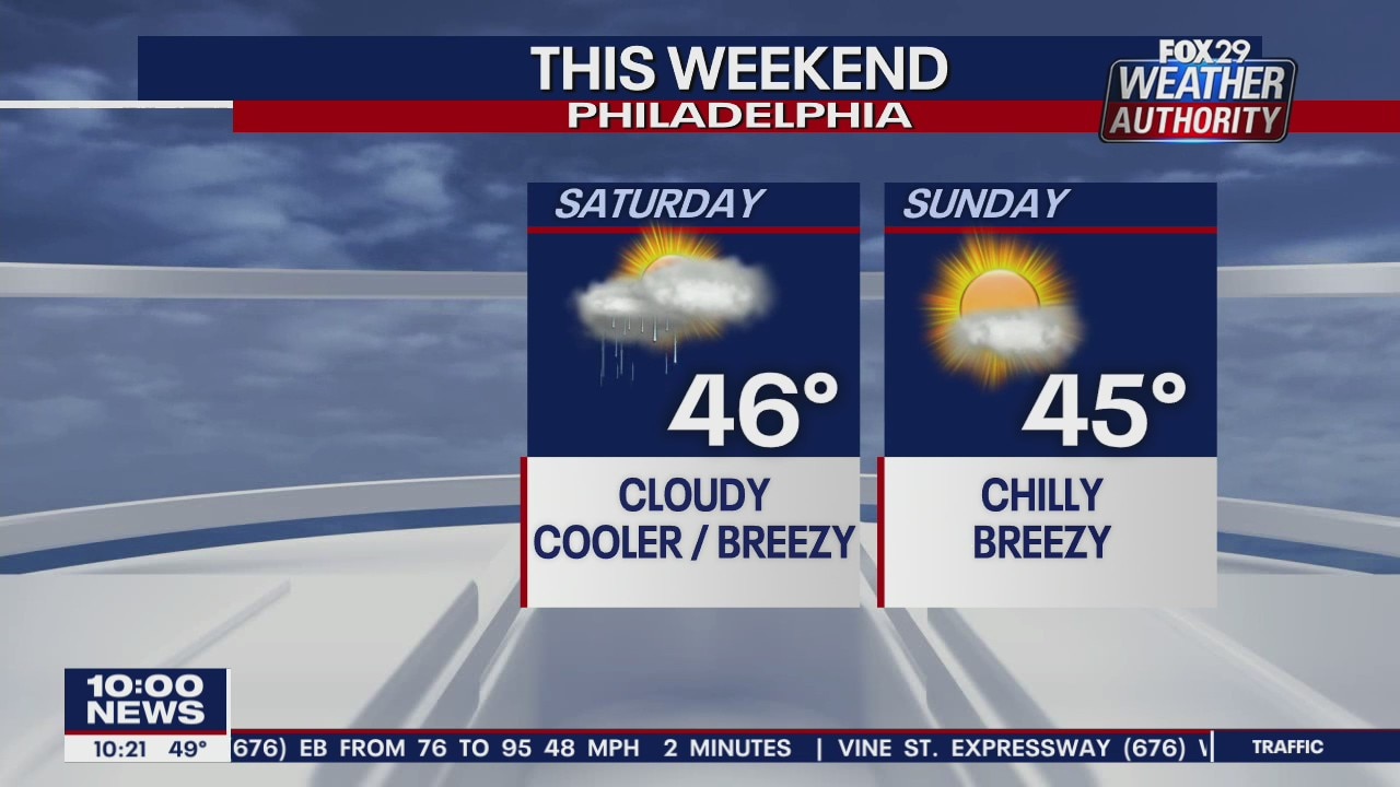 FOX 29 Weather Authority: 7-Day Forecast (Friday update)