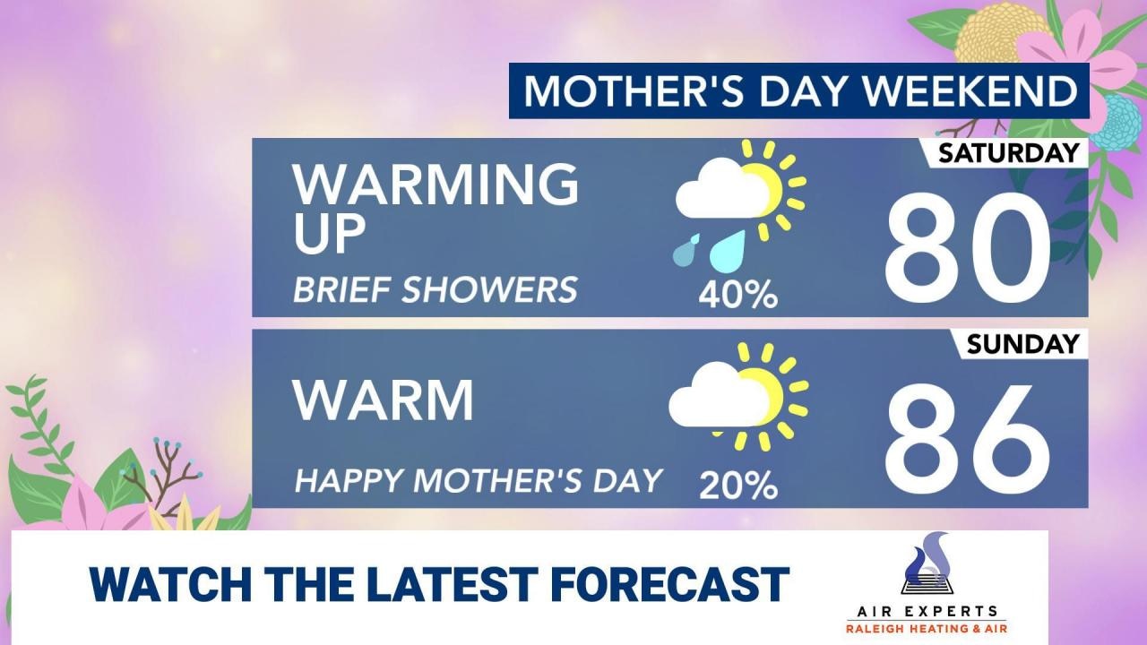 WRAL WeatherCenter Forecast