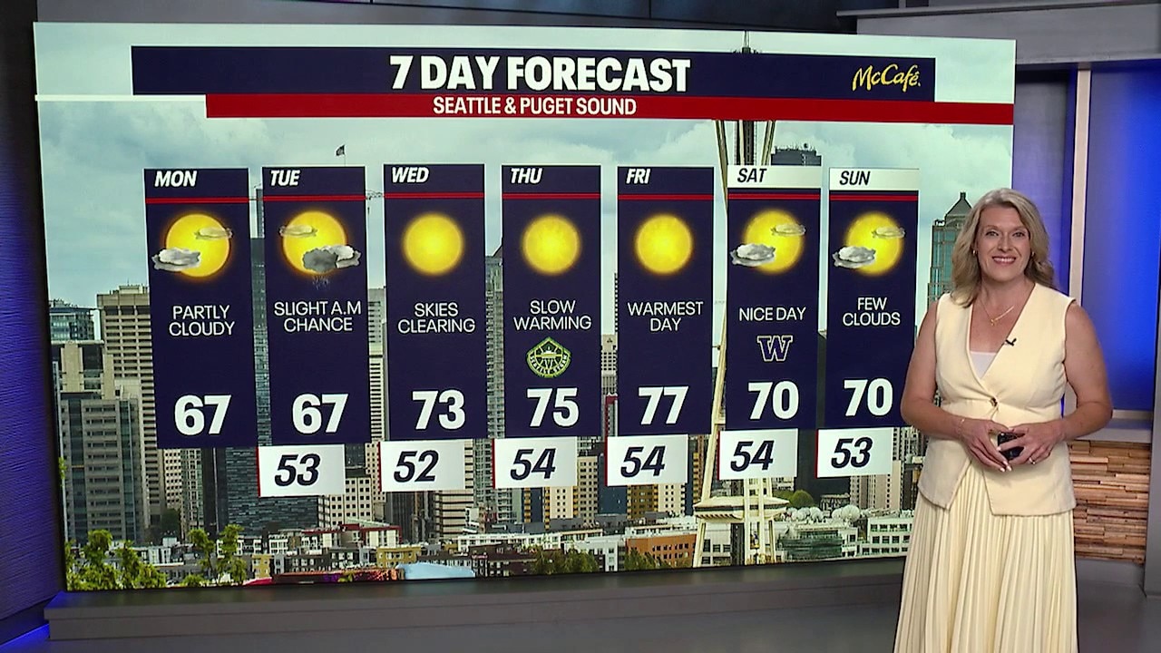 Seattle weather: Sunshine and warmth return this week 
