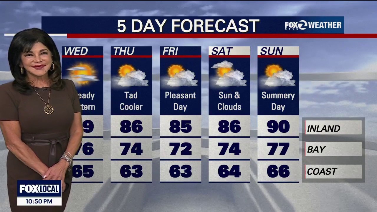 Back to work and back to school weather forecast