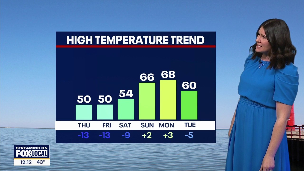 Wisconsin Weather Experts: Chance for scattered showers 
