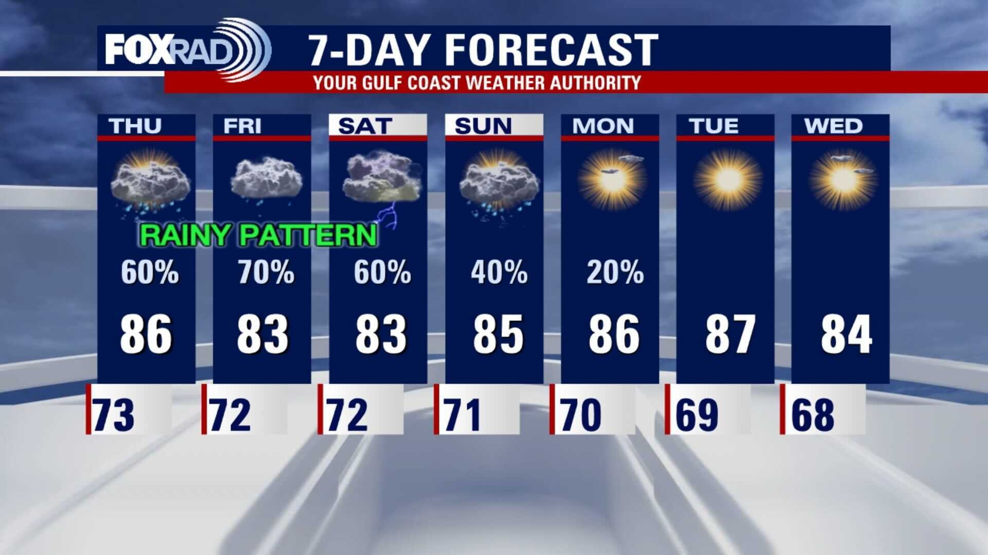 Wednesday evening weather forecast