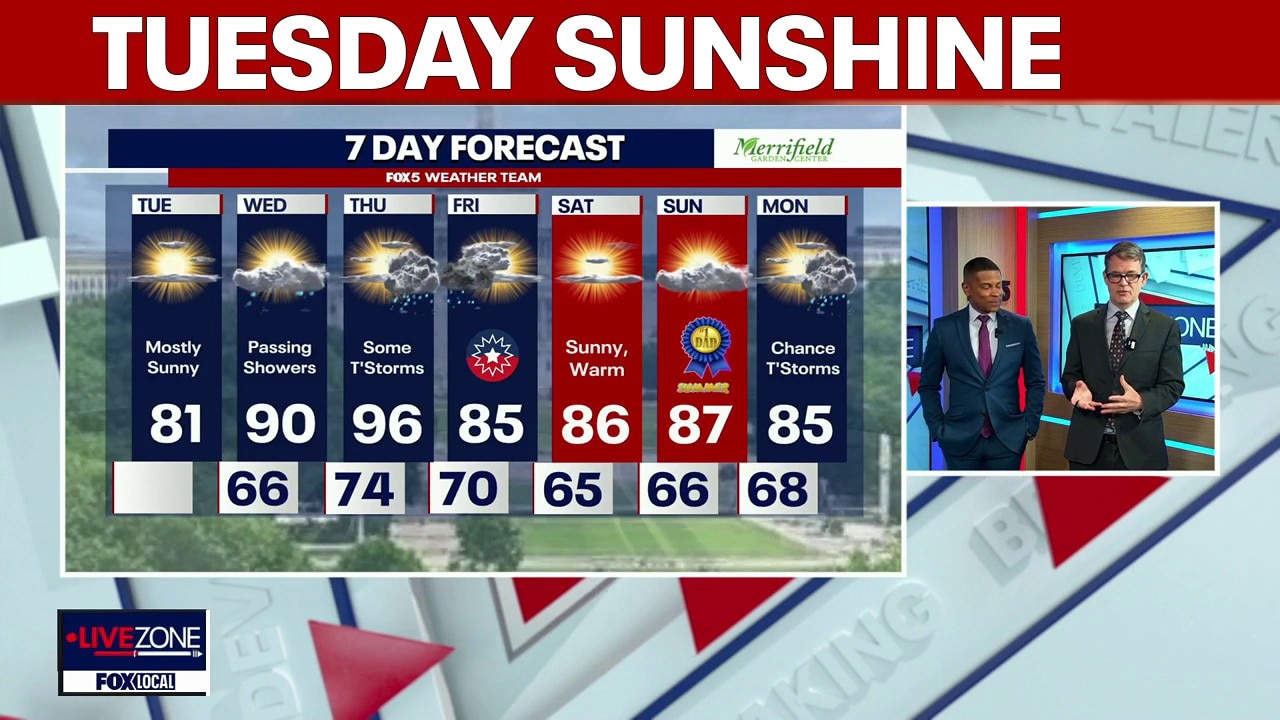 DC weather: Sunny, comfortable Tuesday