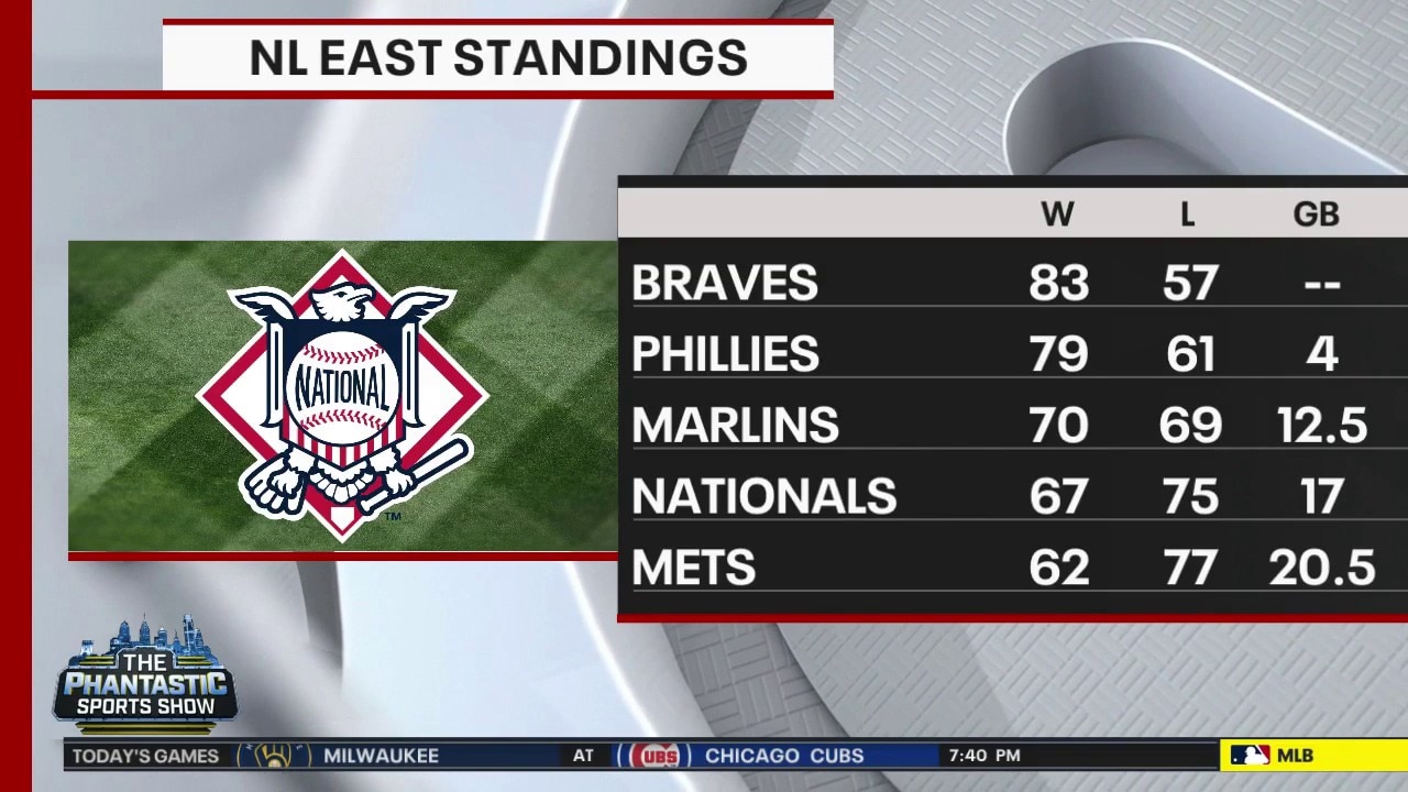  NL East standings: Phillies looking solid 