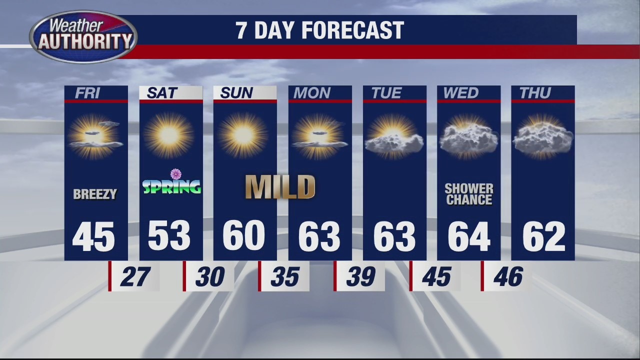 Blustery and cool Thursday in Metro Detroit ahead of spring's arrival