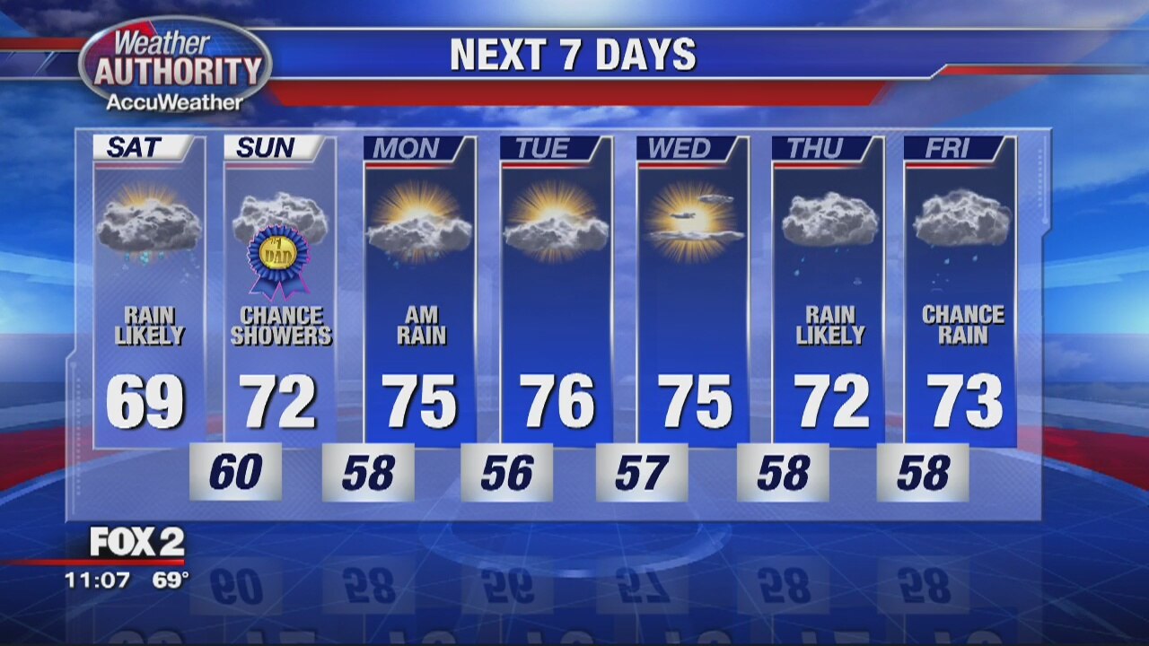 Rain for the Weekend | FOX 2 Detroit
