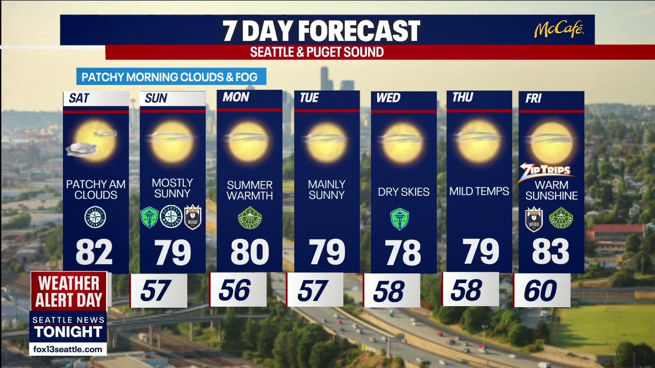 Seattle weather: Weekend cool-off with sunny skies