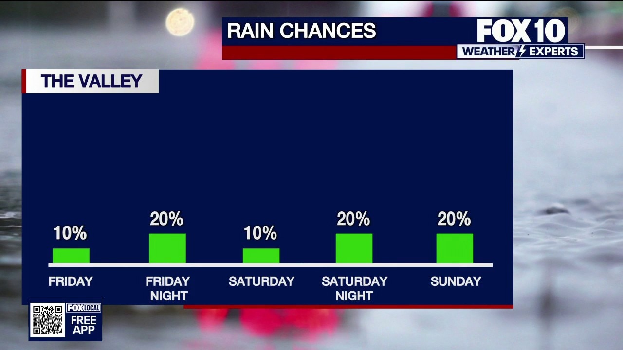 A chance for rain in Phoenix this weekend