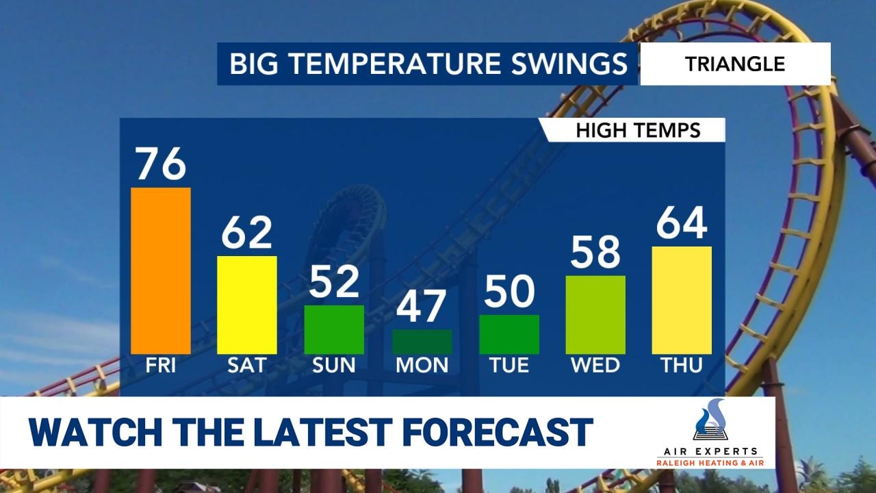 WRAL WeatherCenter Forecast