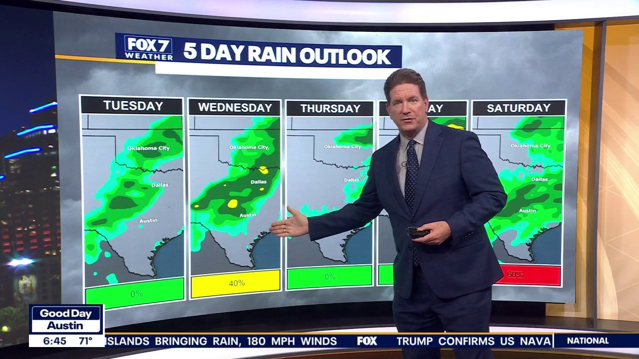 Austin weather: Breezy day and no rain expected