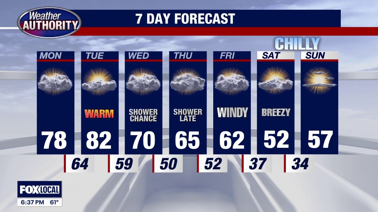 Warm weather early this week, cold and breezy by the weekend