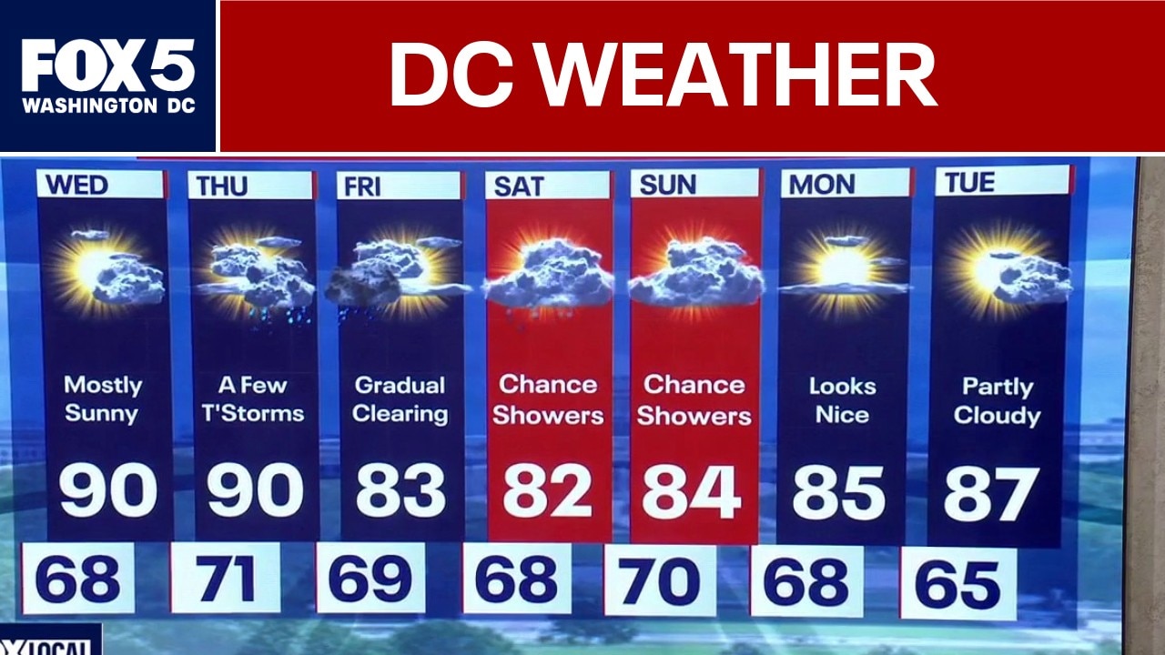 DC Weather: Heat continues in DMV region
