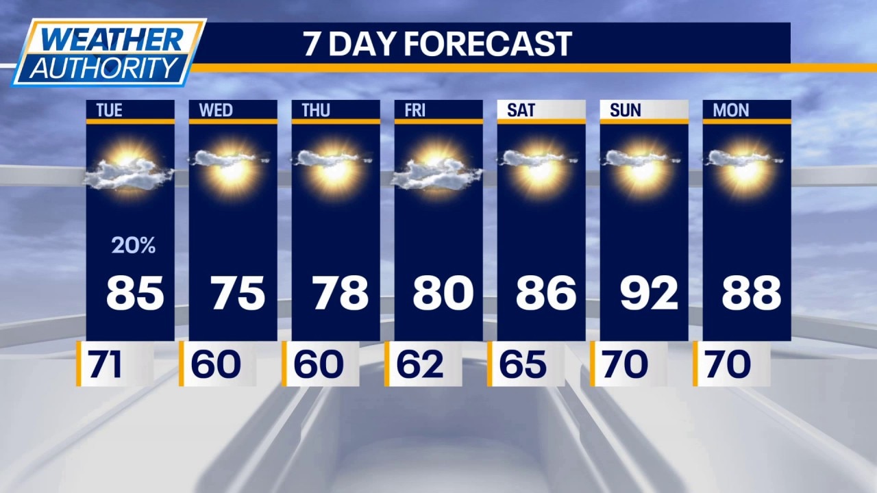 Cooler air arrives before weekend heat returns