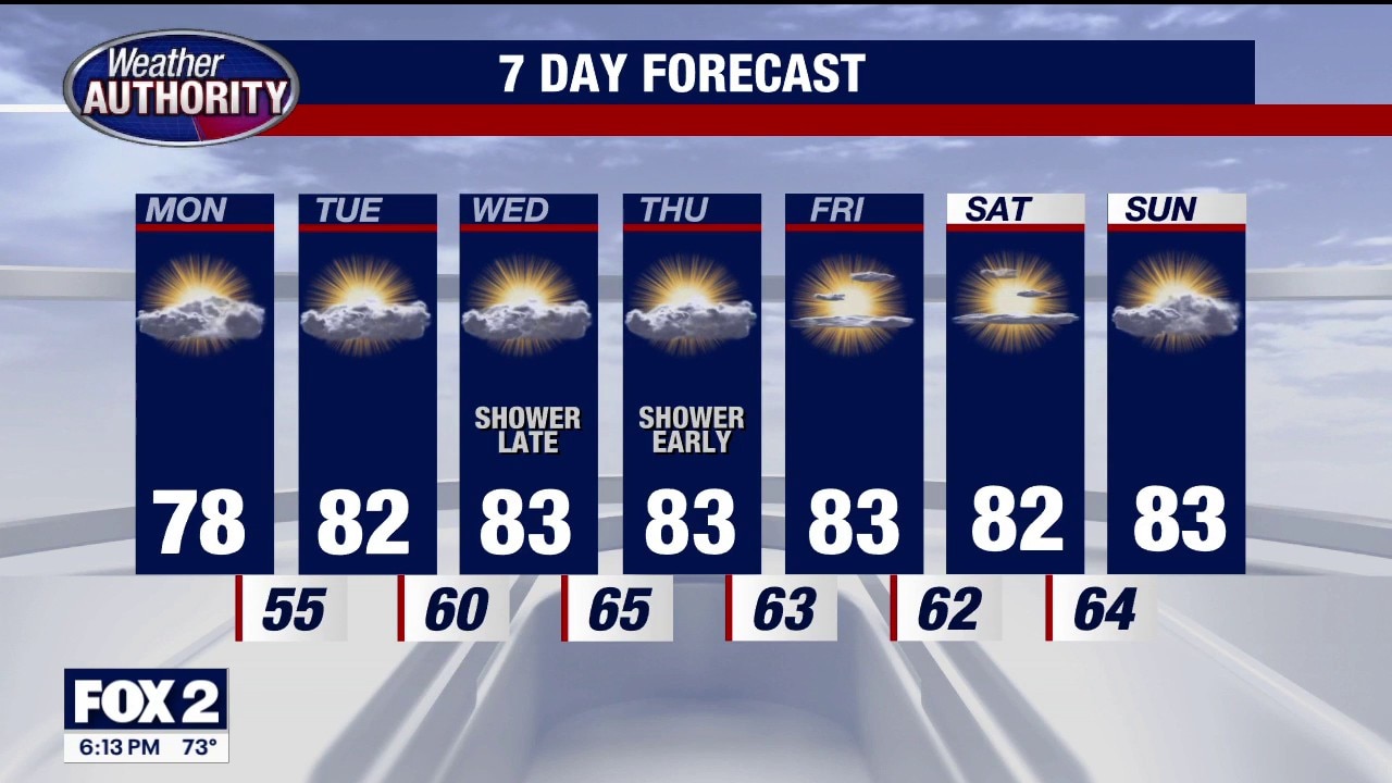 Showers expected midweek, temperatures remain steady in low to mid 80s