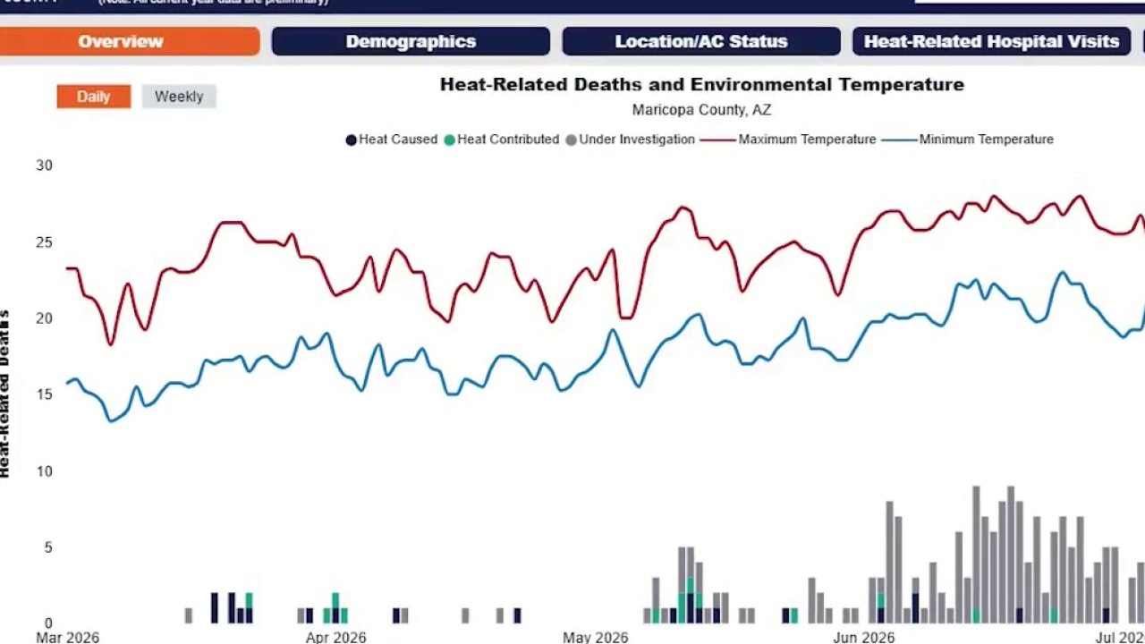 40 confirmed heat deaths in Maricopa County