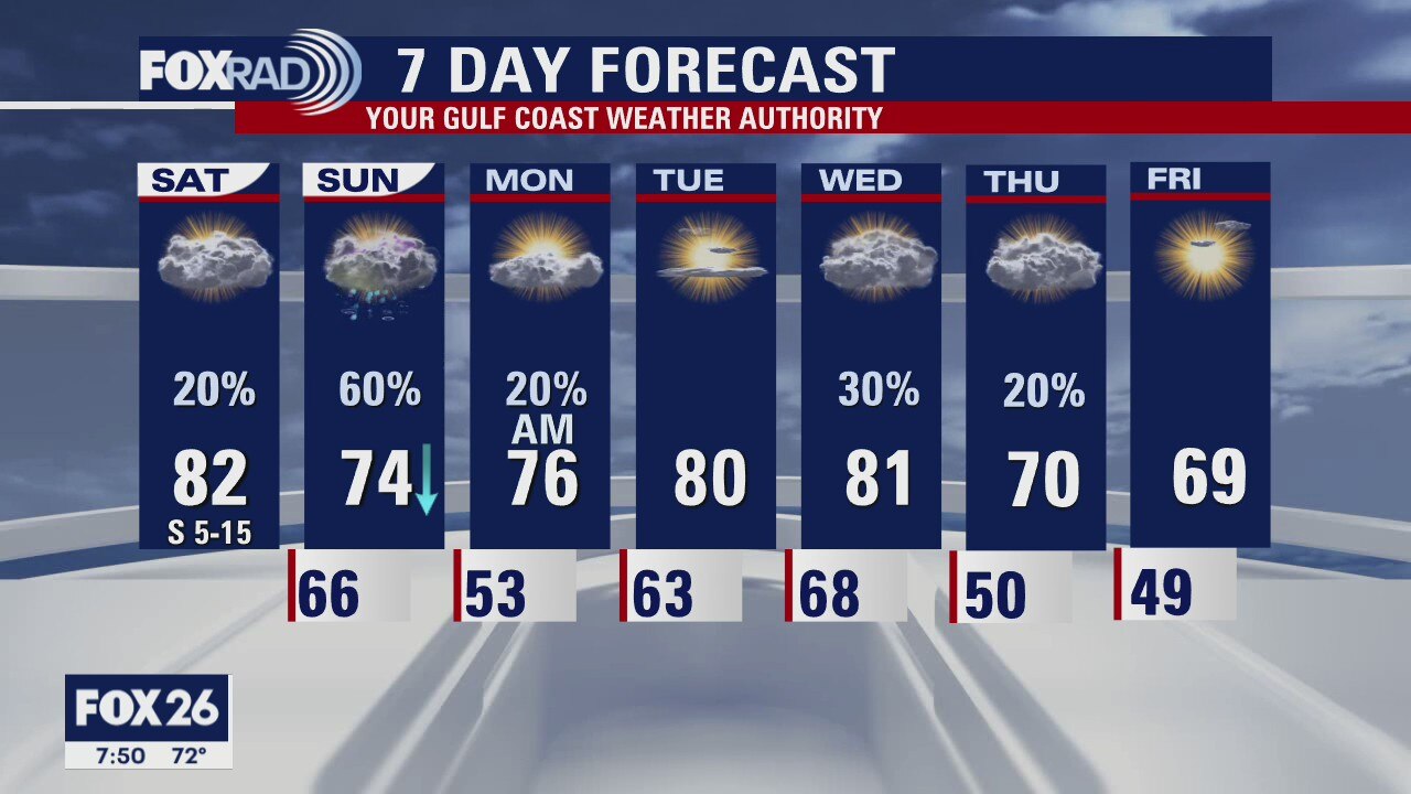 Houston-area weather forecast: March 27th